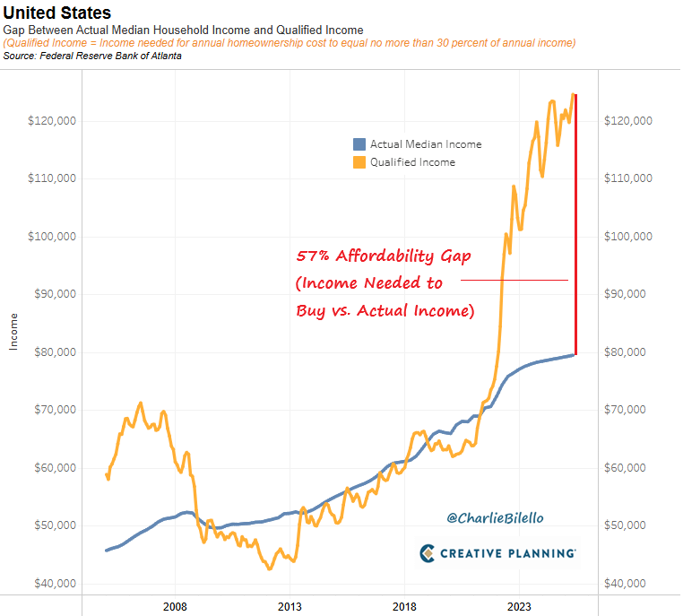 USA: The housing affordability crisis is delaying the American Dream for an entire generation.