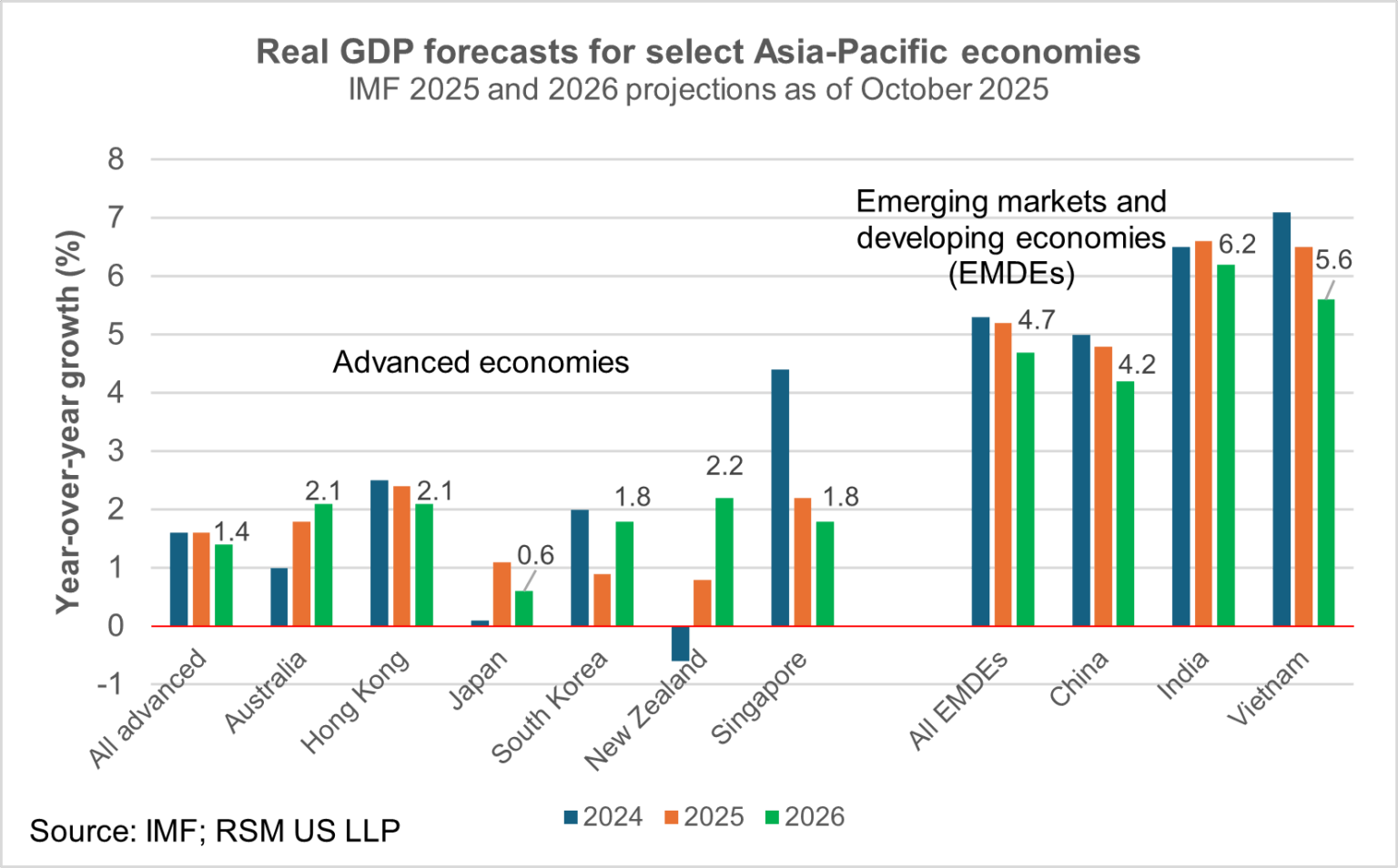 Economies in Asia keep growing, no matter the U.S. tariff rate