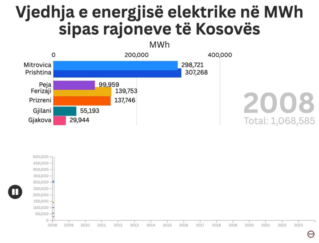 Electricity theft in Kosovo during the period 2008-2024