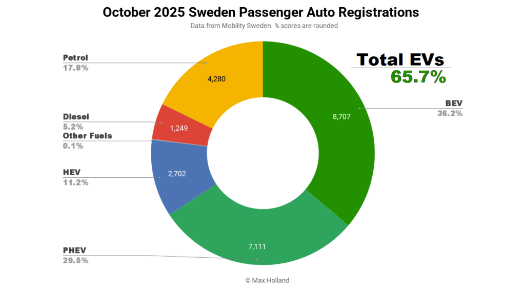 EVs Take 65.7% Share In Sweden – Slowing Transition EVs Take 65.7% Share In Sweden