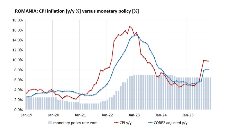 bne IntelliNews - Romania’s central bank holds base rate at 6.5%, signals deepening demand gap