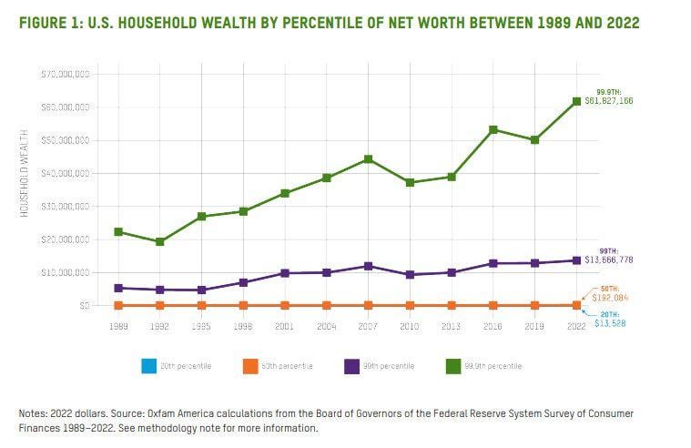 Oxfam: in the USA from 1989 to 2022, the Top 1% Accumulated 101 Times More Wealth Than the Middle Class