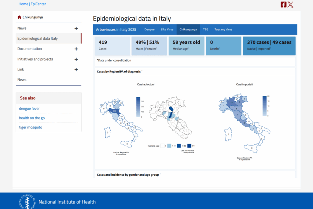 370 Locally Transmitted Chikungunya Cases Confirmed in Northern Italy — Vax-Before-Travel