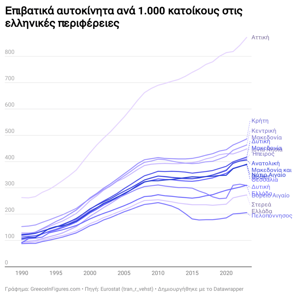 Attica: 2.5 times more cars compared to 1990