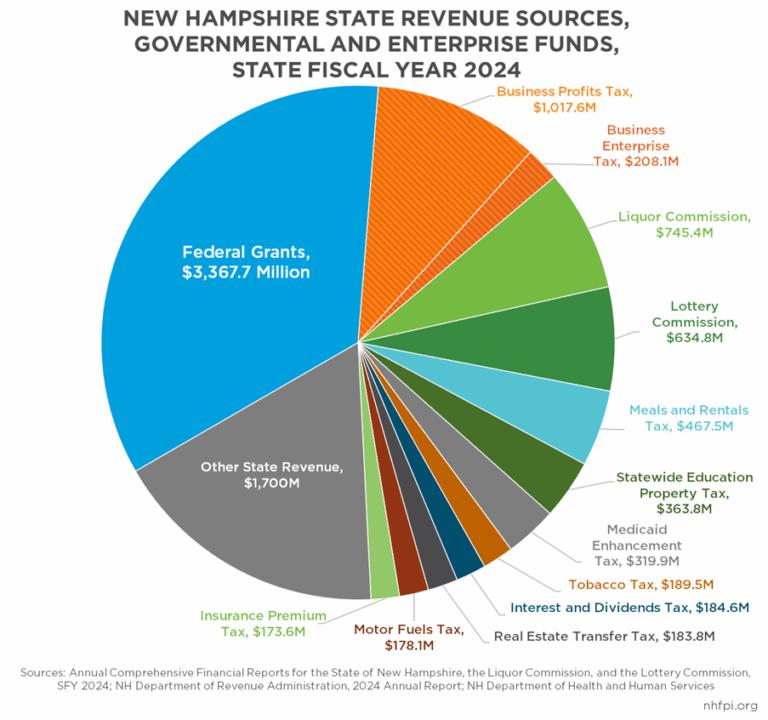 New Hampshire economy and demographics: Facts vs Myths