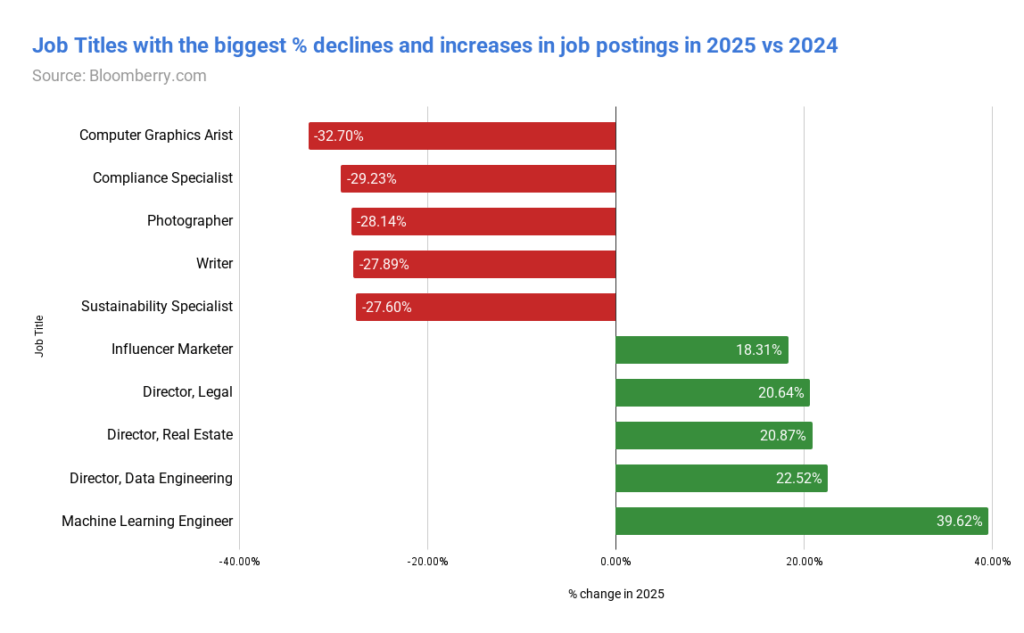 I analyzed 180M jobs to see what jobs AI is actually replacing today