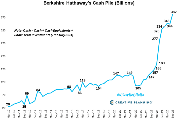 Berkshire Hathaway: 382 Billions Cash!