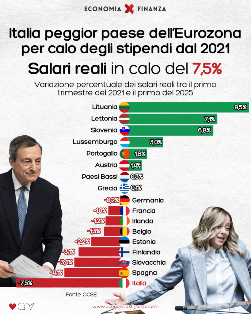 Despite PNRR, Superbonus and SURE, since 2021 Italy has been the worst country in the Eurozone for drops in real wages (net of inflation).