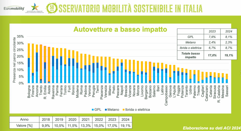 Low-impact cars in the main Italian cities - They rise to 19% of the fleet in circulation, first Bologna and Florence with 30% - Euro 0-1-2 in circulation, first Naples and Catania