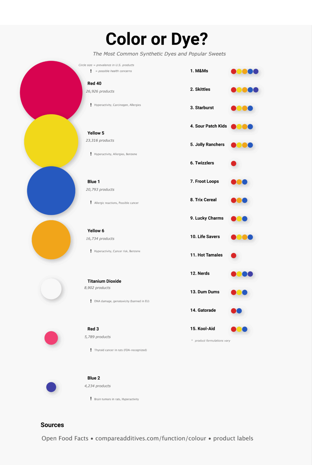 [OC] Dyes in Popular Sweets