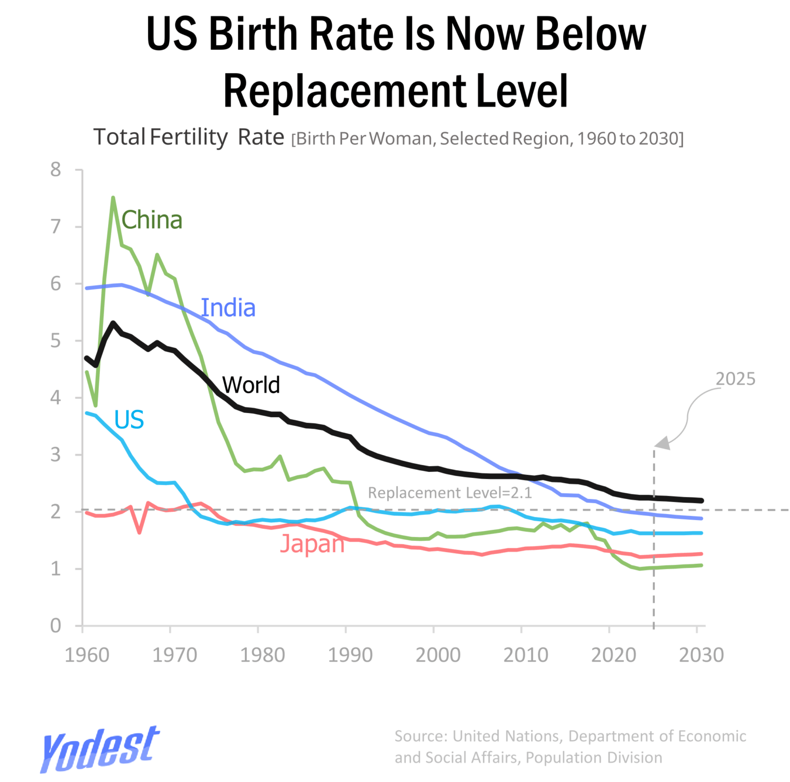 [OC] Global Birth Rates Are Falling Faster - Here’s What the Data Shows