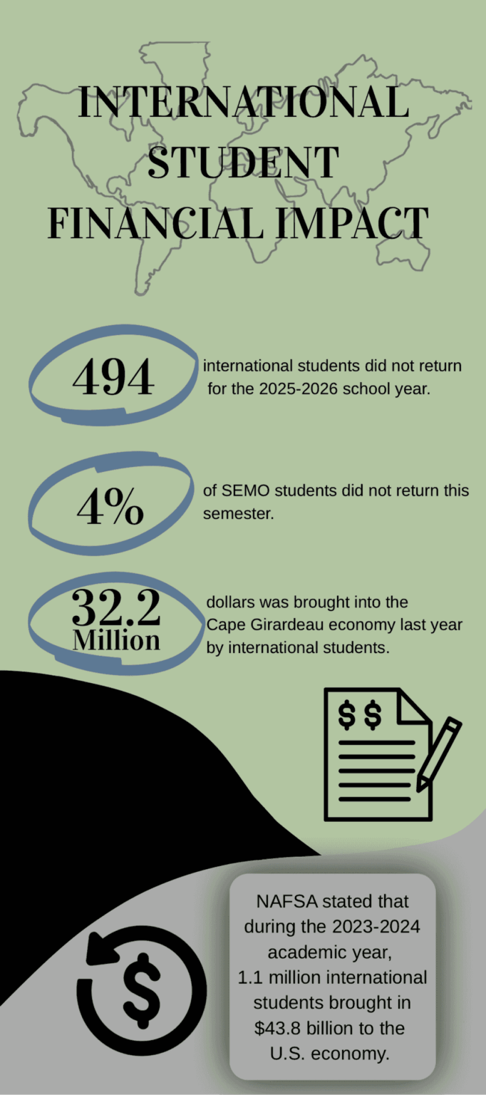 Drop in international students means fewer dollars to university and e...