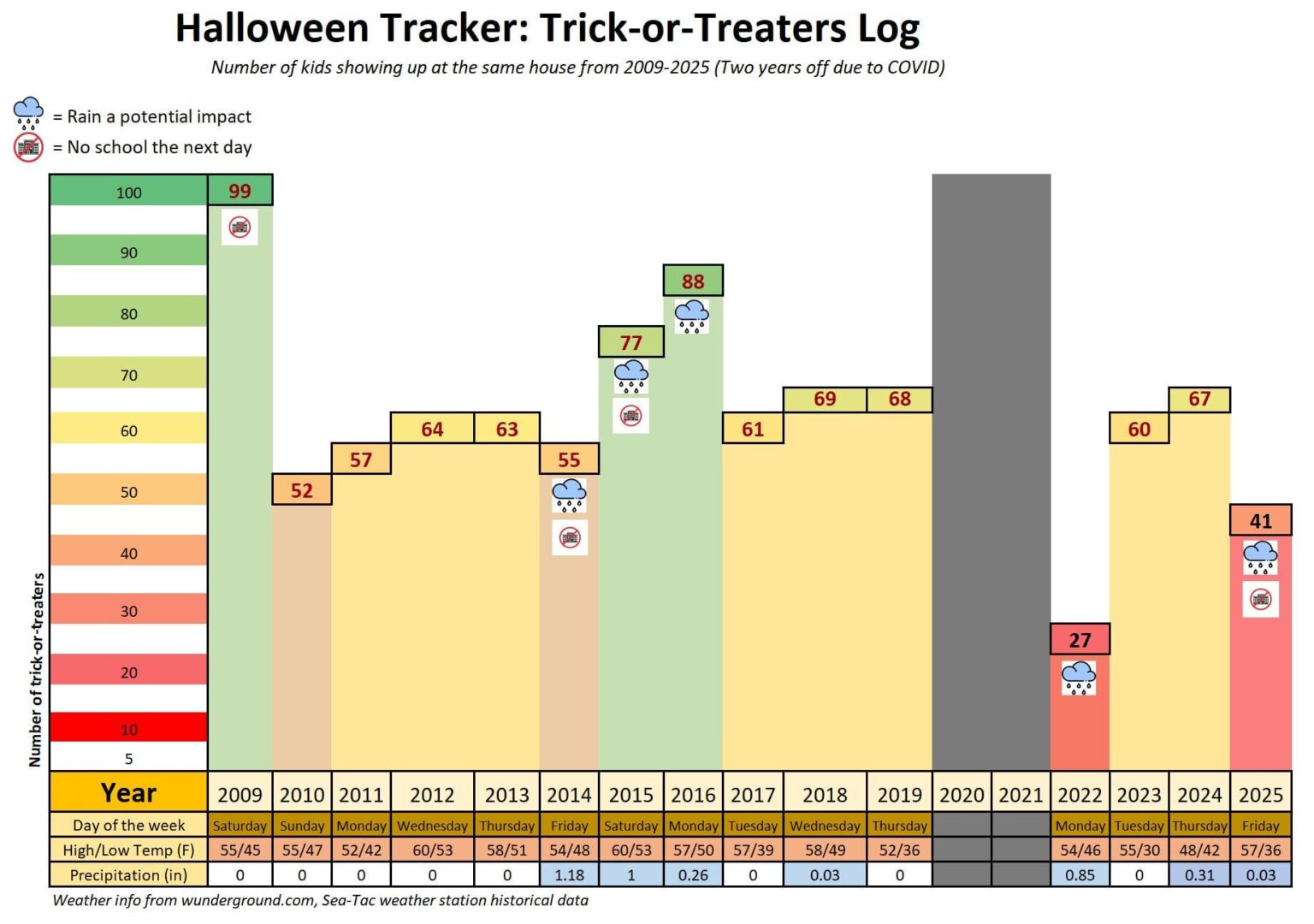 15 years of counting kids on Halloween, Excel [OC]