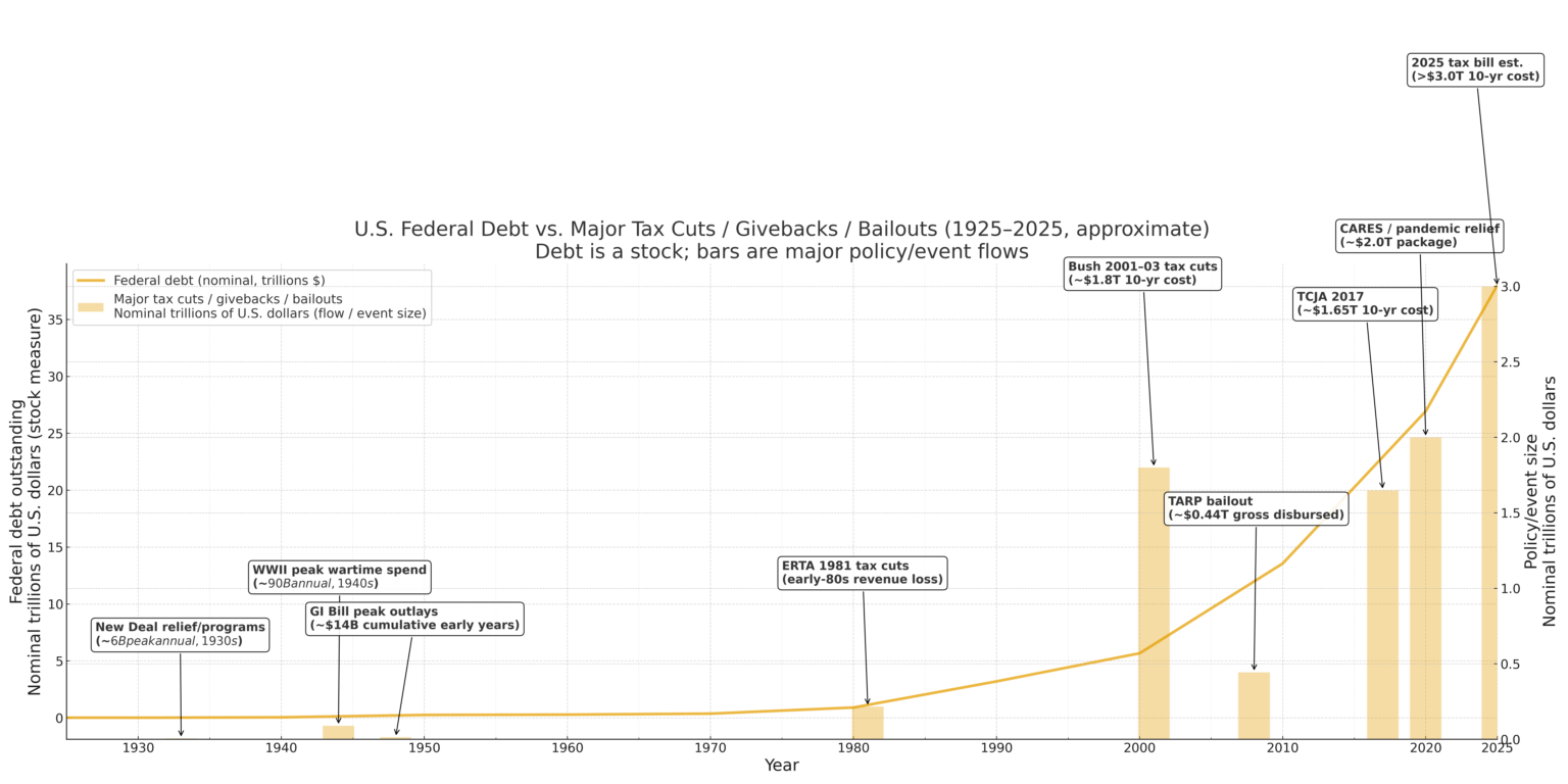 US Federal debt vs tax-cuts/bailouts/givouts over time [OC]