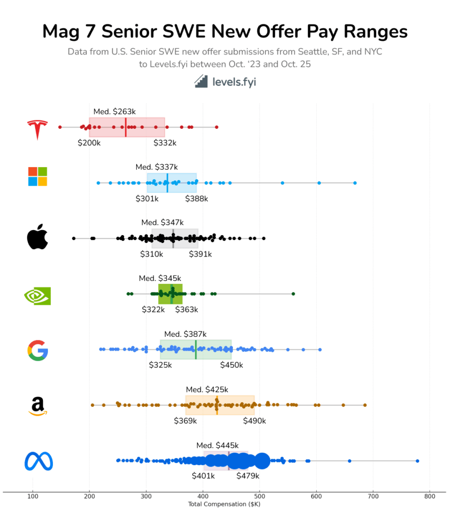 [OC] Mag 7 Senior Software Engineer Total Compensation Pay Distribution