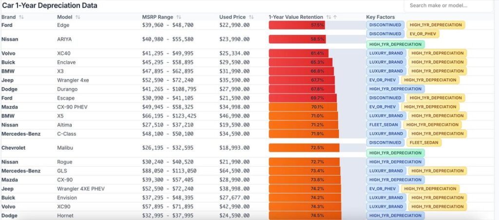 [OC] The real 1-year car depreciation across 100+ popular models 🚗