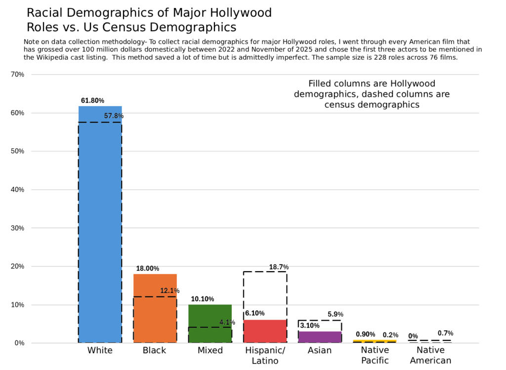 Racial Demographics of Major Hollywood Roles vs. US Census Demographics [OC]