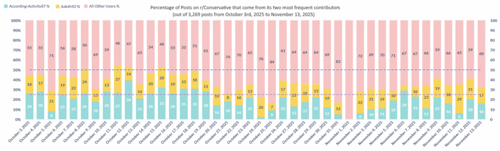 Nearly every day, two users on r/Conservative account for more than 30% of new posts. Sometimes exceeding 50%.