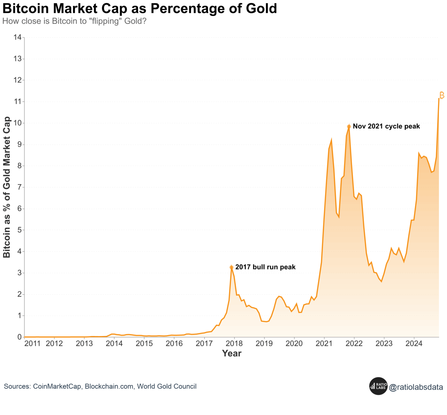 [OC] Bitcoin Market Cap as a % of Gold