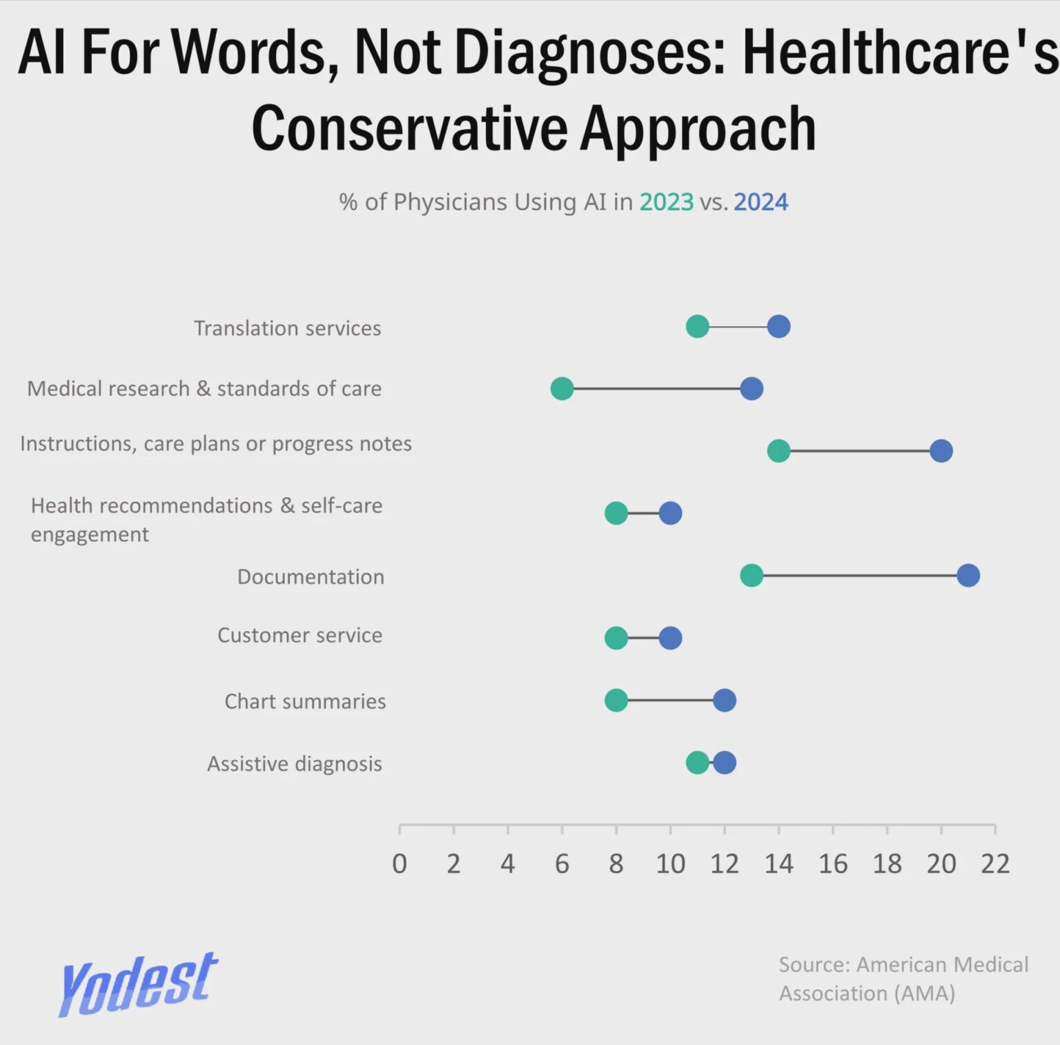 How Americans Use AI for Health [OC]