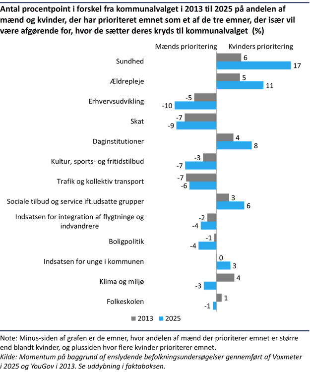 New survey shows a growing gap between which political subject areas men and women prioritize when they cast their vote. The biggest difference is in relation to health and care for the elderly, which the women prioritize to a greater degree, while the men e.g. is more concerned with tax and business matters.