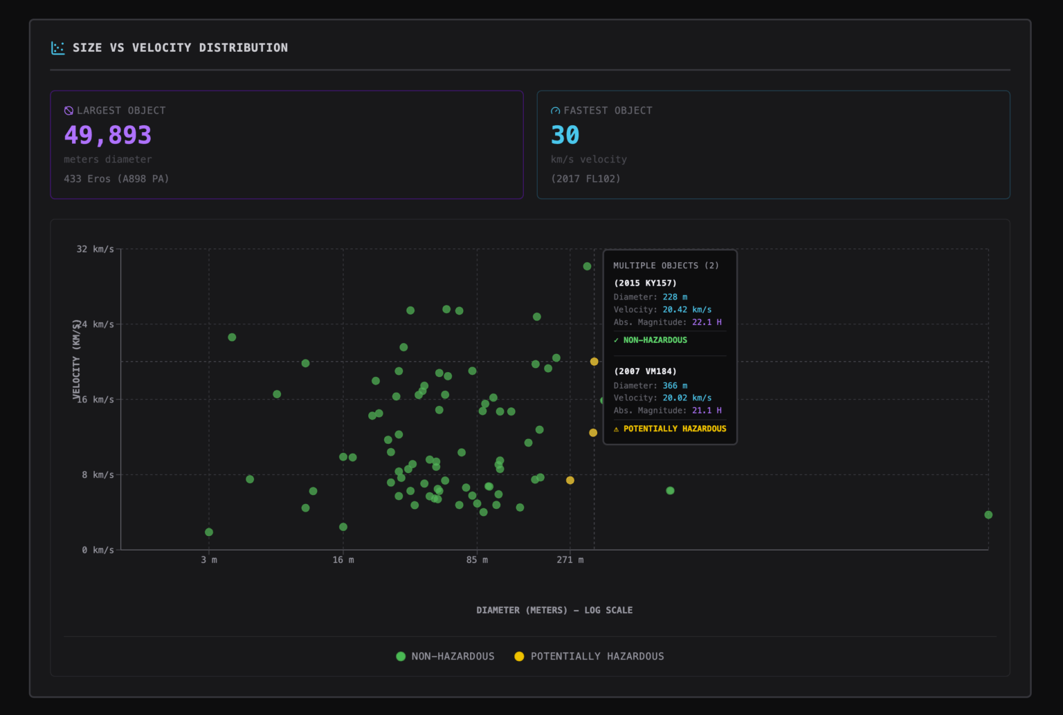 [OC] Size vs velocity distribution graph for near earth objects within a 7 day window