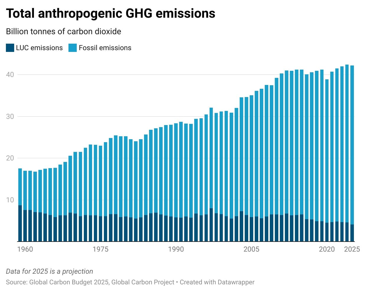 Total anthropogenic GHG emissions