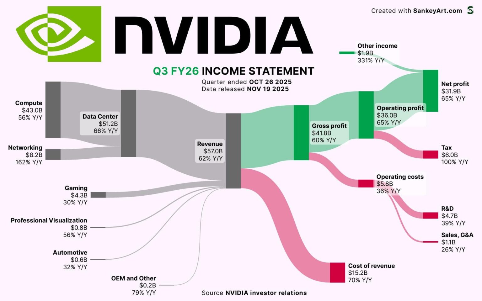 [OC] How NVIDIA made its latest Billions
