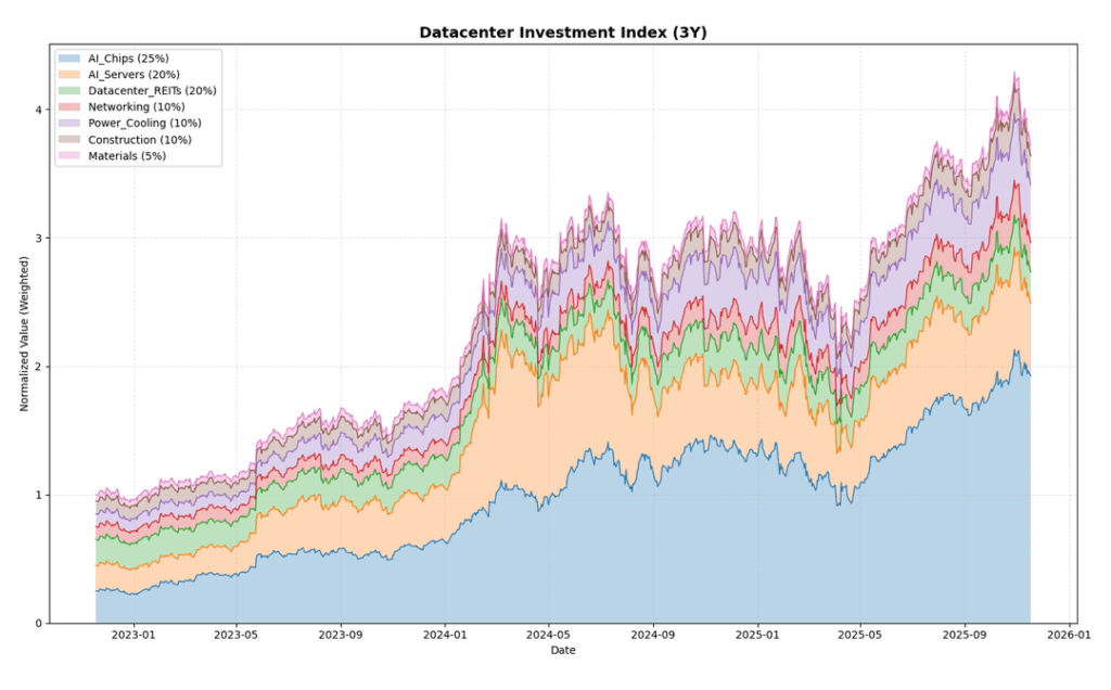 [OC] Datacenter Investment Index - Tracking the AI Boom Through Datacenter Construction