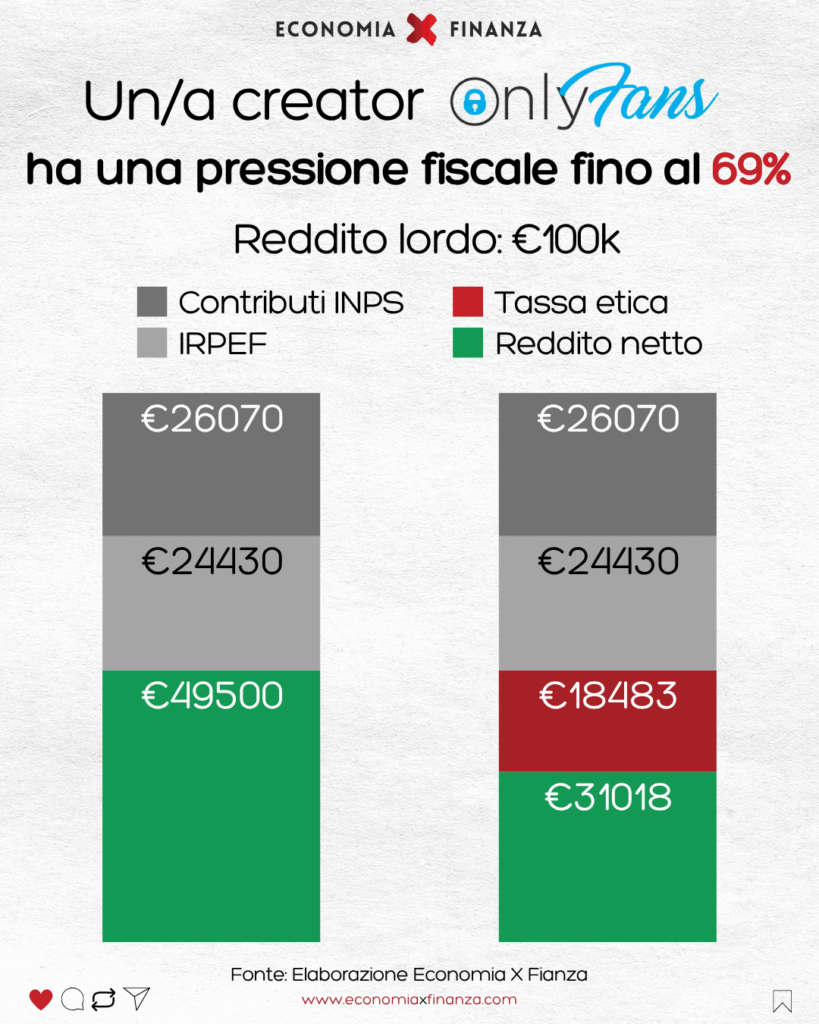 In Italy there really is an "ethical tax": and a creator ends up paying more taxes (in percentage) than a millionaire