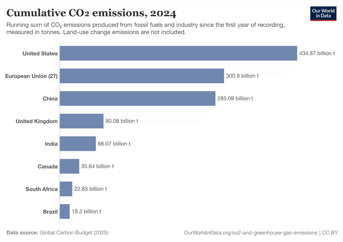 Bar chart showing the cumulative greenhouse gas emissions by country through 2024. The US has the longest bar, with 434.87 billion tons, followed by the EU (300.9 billion tons), followed by China (285 billion tons).