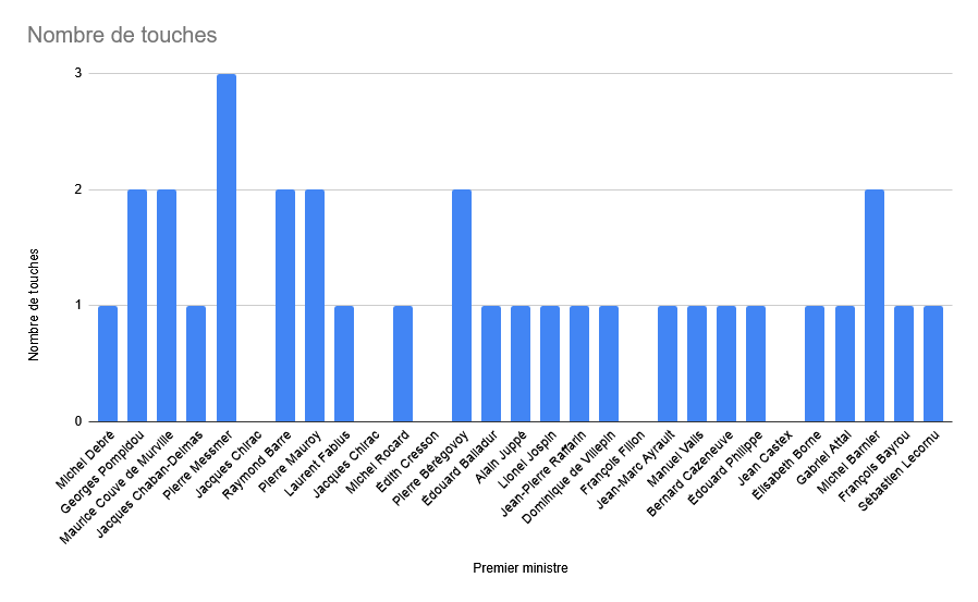 [DATA] How much do the prime ministers of the 5th republic receive?