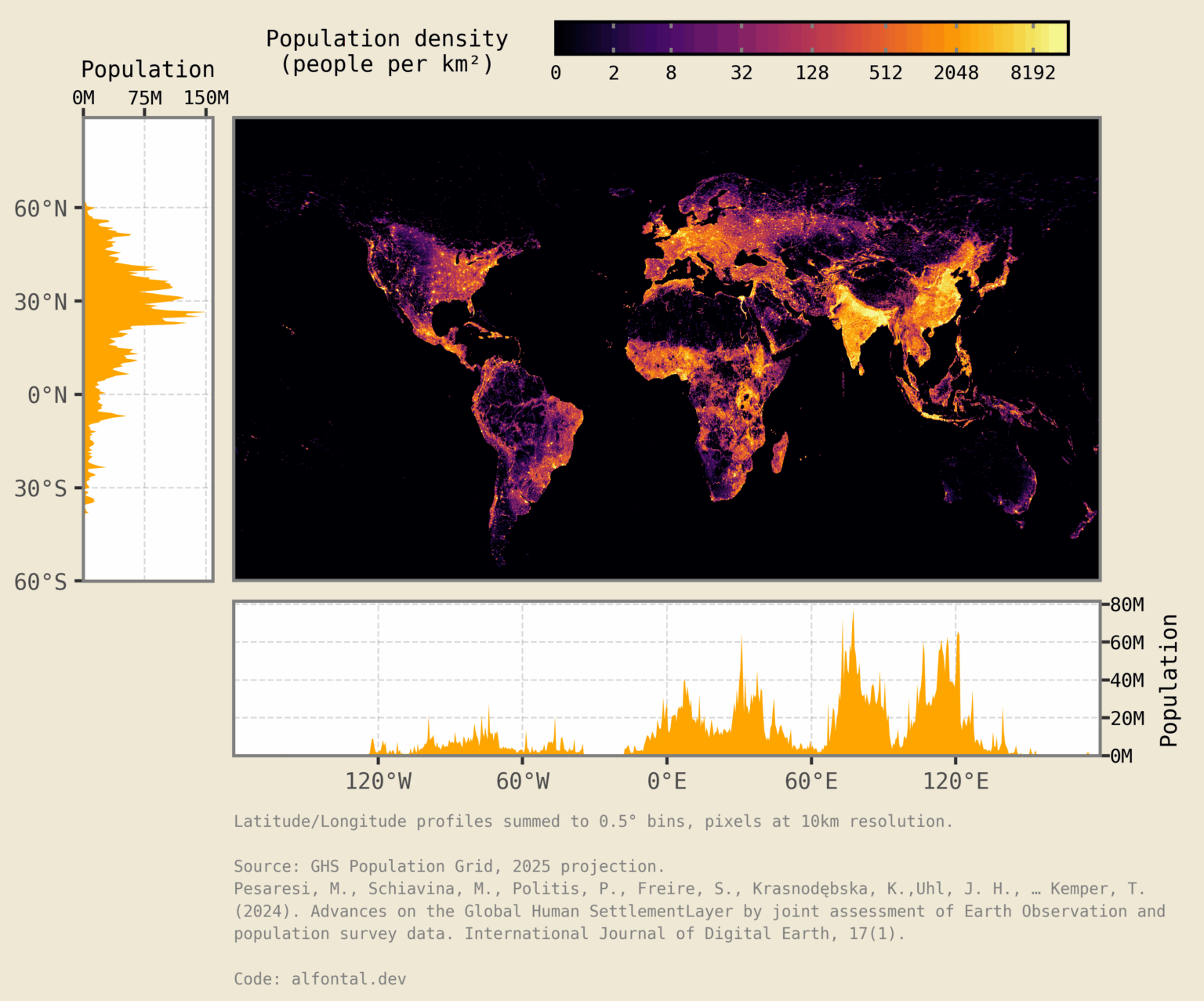[OC] Latitude, Longitude, and Humanity: Mapping Global Population Distribution