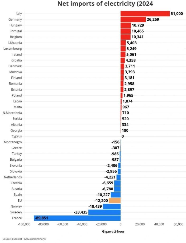 Eurostat: Net Import and Export of Electricity between European Countries 2024.
