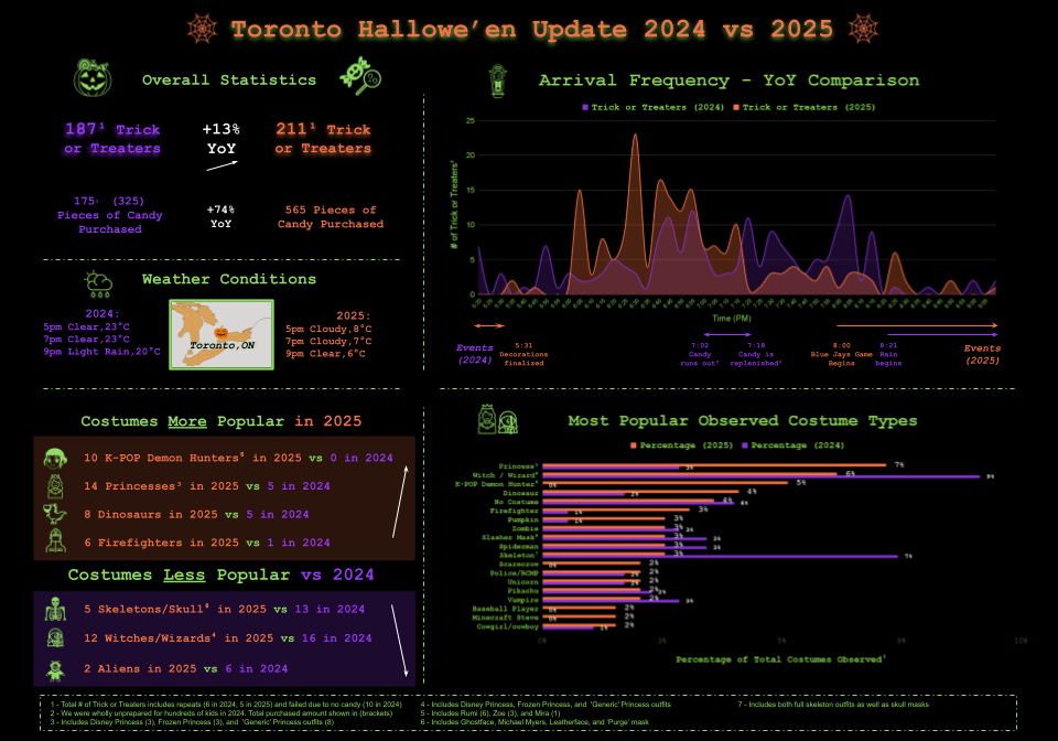 Toronto Trick or Treater Trends; a YoY Hallowe'en Analysis [OC]