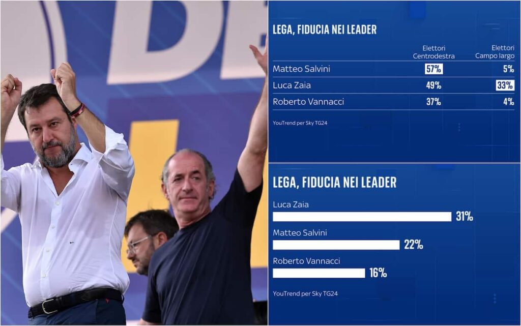 Survey, Salvini trust at 57% in the centre-right but Zaia also convinces the Campo largo