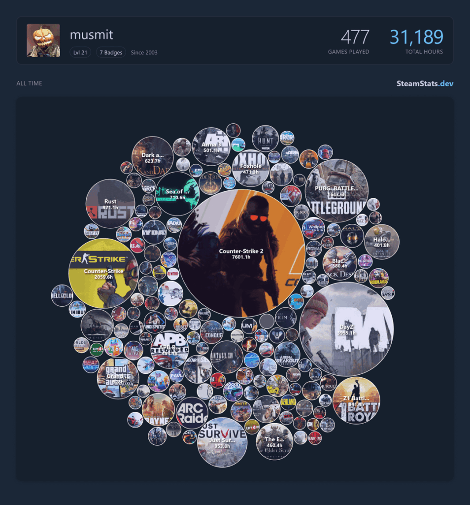 Steam Game Playtime of Famous Streamers