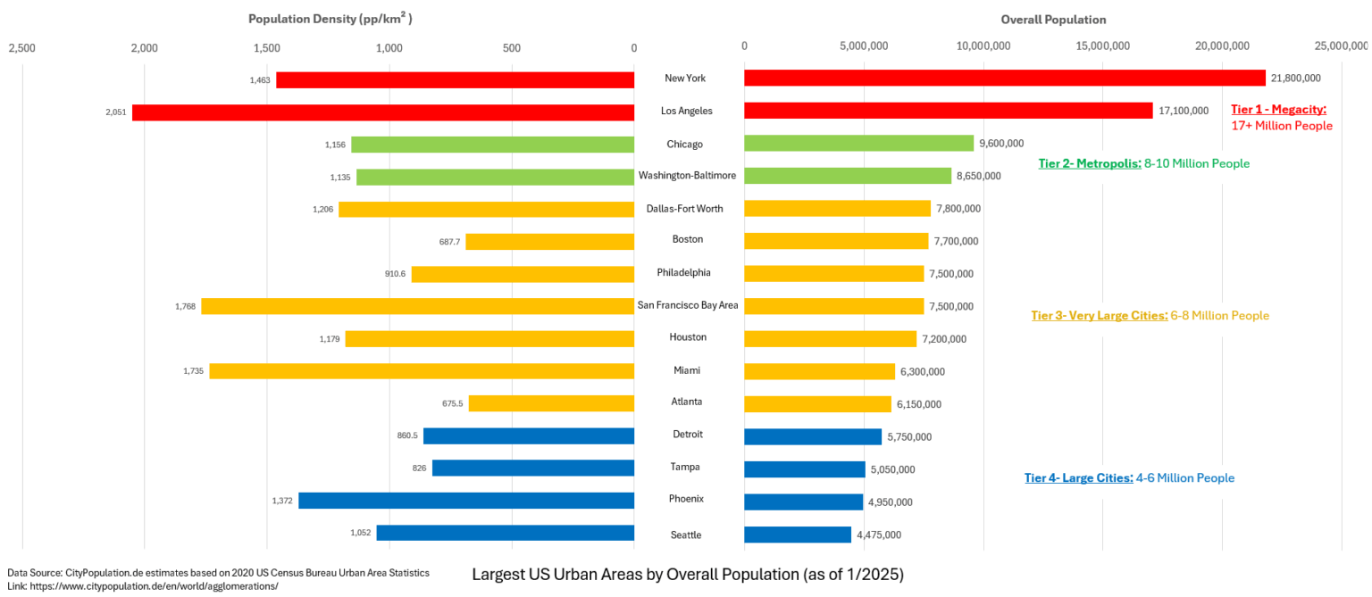 [OC] Ranking of Top 15 Largest US Urban Areas by Population