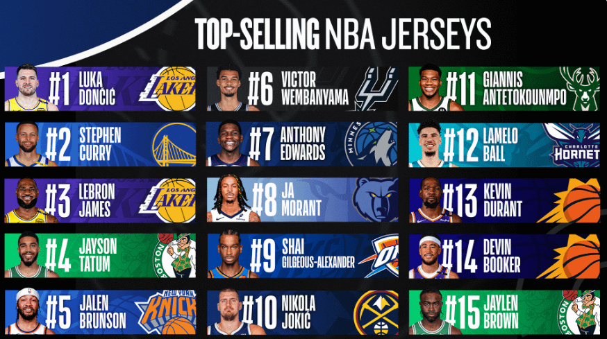 Luka Doncic from Slovenia was the most sold basketball jersey globally from the 2024-2025 season even more than Lebron James and Stephen Curry :O 🏀🌏