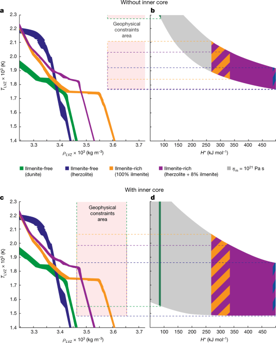 The lunar solid inner core and the mantle overturn - Nature