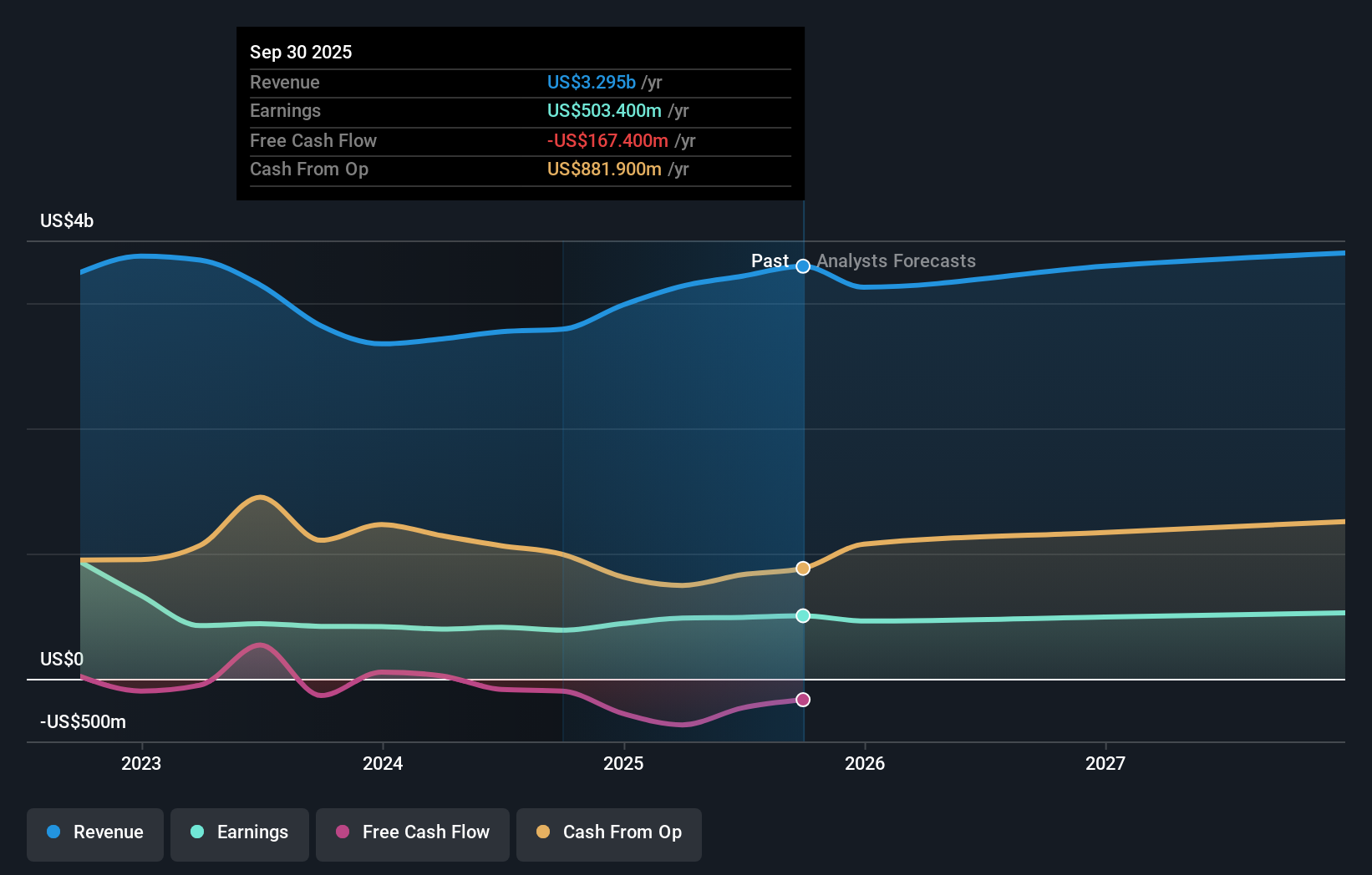 OGE Earnings & Revenue Growth as at Nov 2025