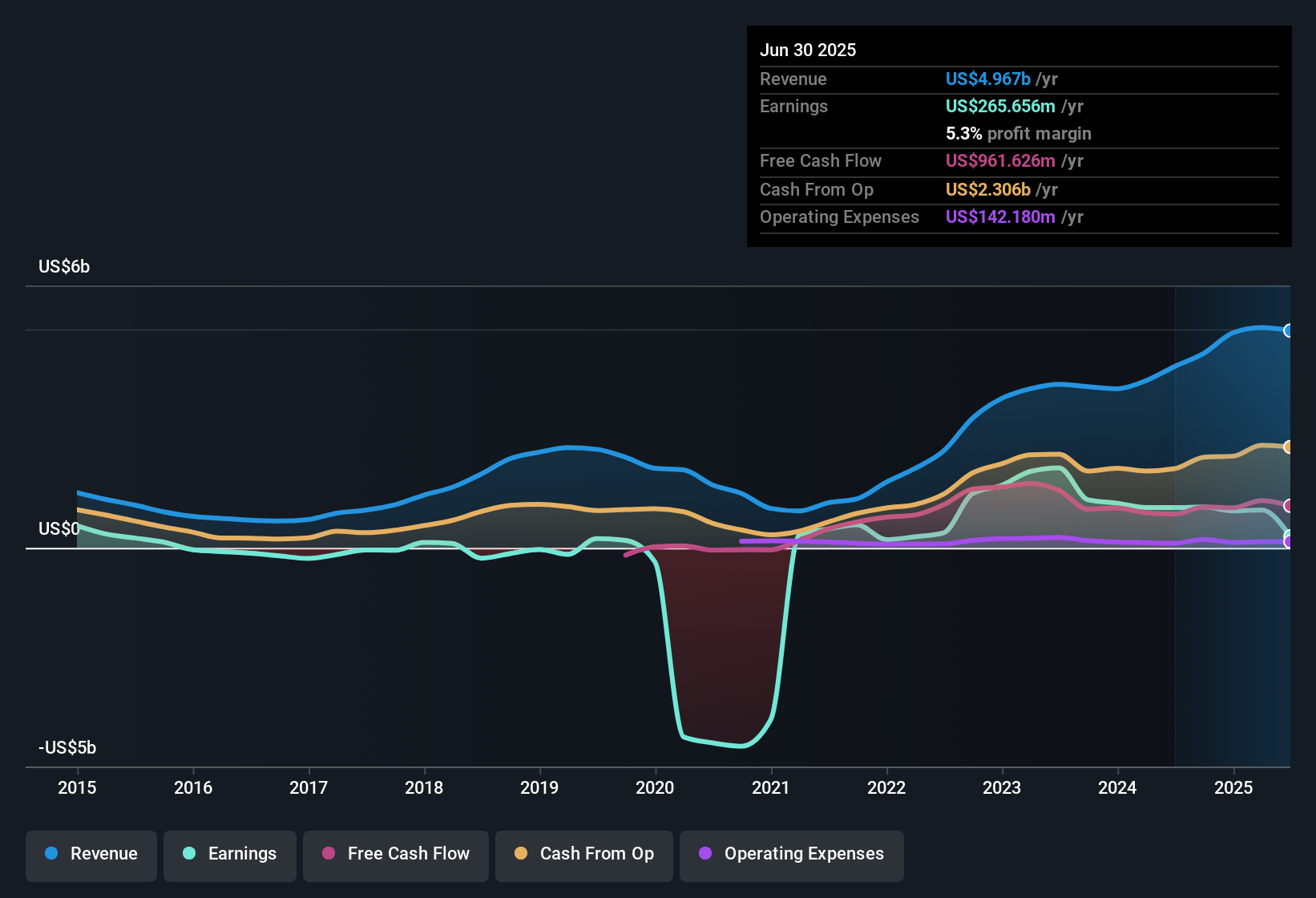 NasdaqGS:CHRD Earnings & Revenue History as at Nov 2025