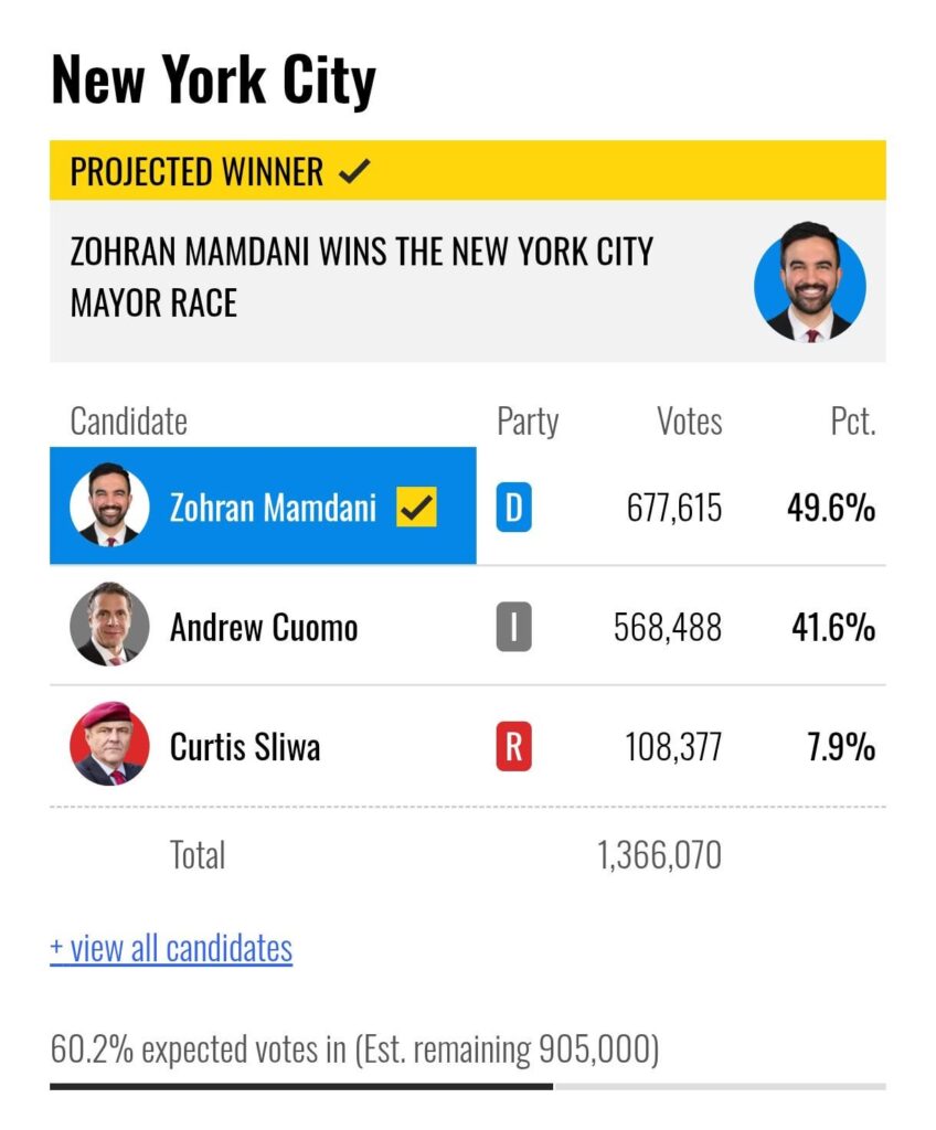 NBC News Declares Democratic Socialist Zohran Mamdani Wins New York City Municipal Election.