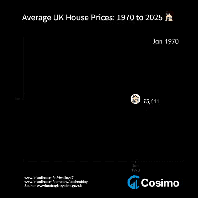[OC] Average UK house prices: 1970-2025