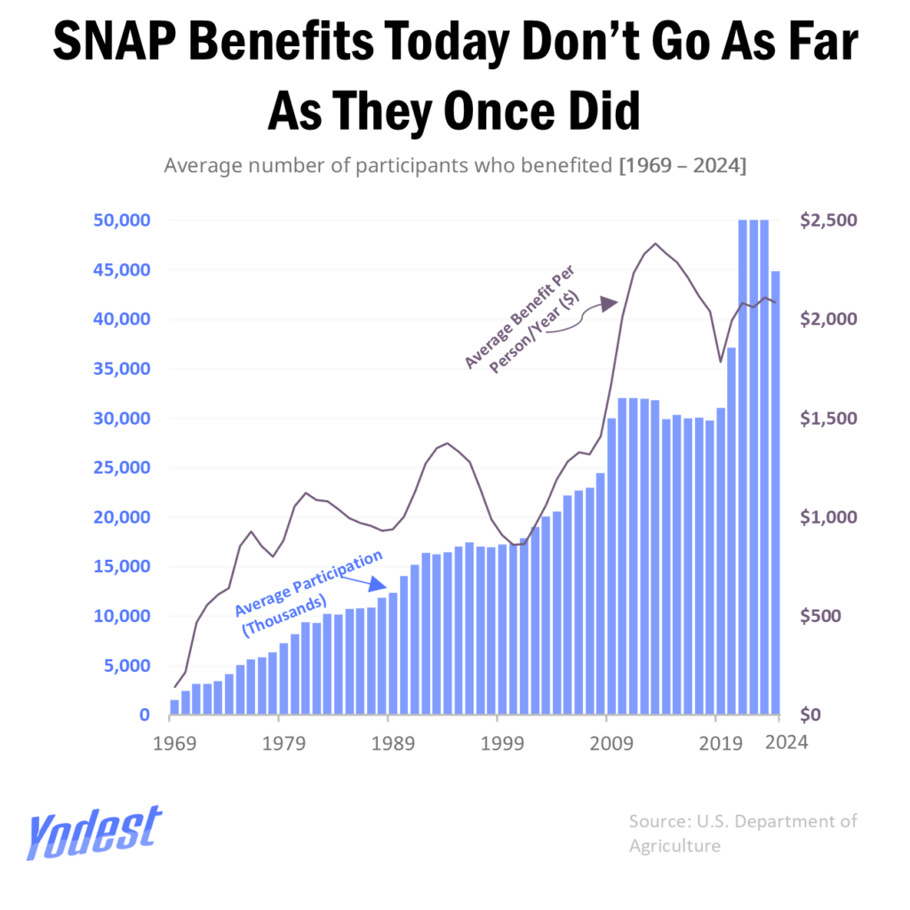 SNAP Food Stamps Program Under Scrutiny in the US [OC]