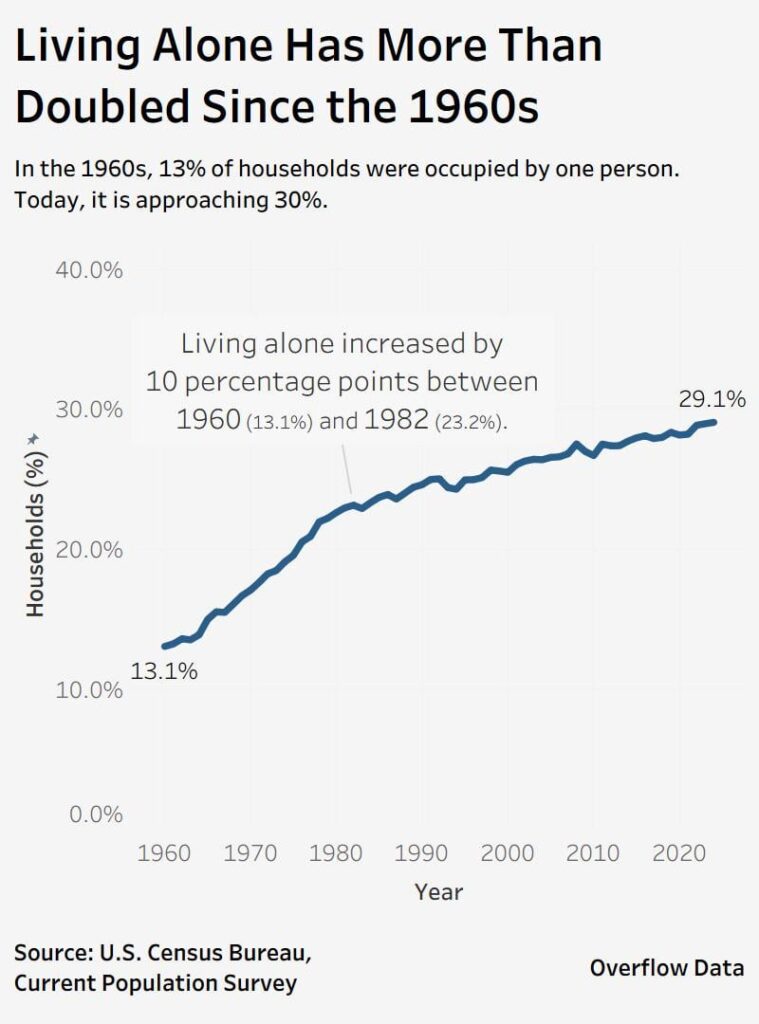 The Rise of Solo Living in America [OC]