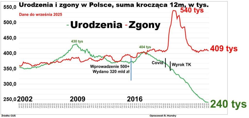The annual total number of births in Poland has already dropped to 240,000.