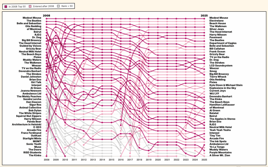 [OC] My cumulative music listening habits (18 years)