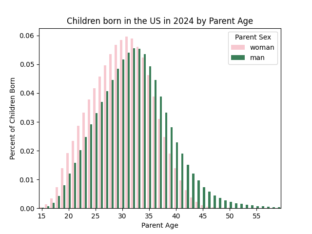 [OC] A few more plots on the ages of parents of children born in 2024 in the US
