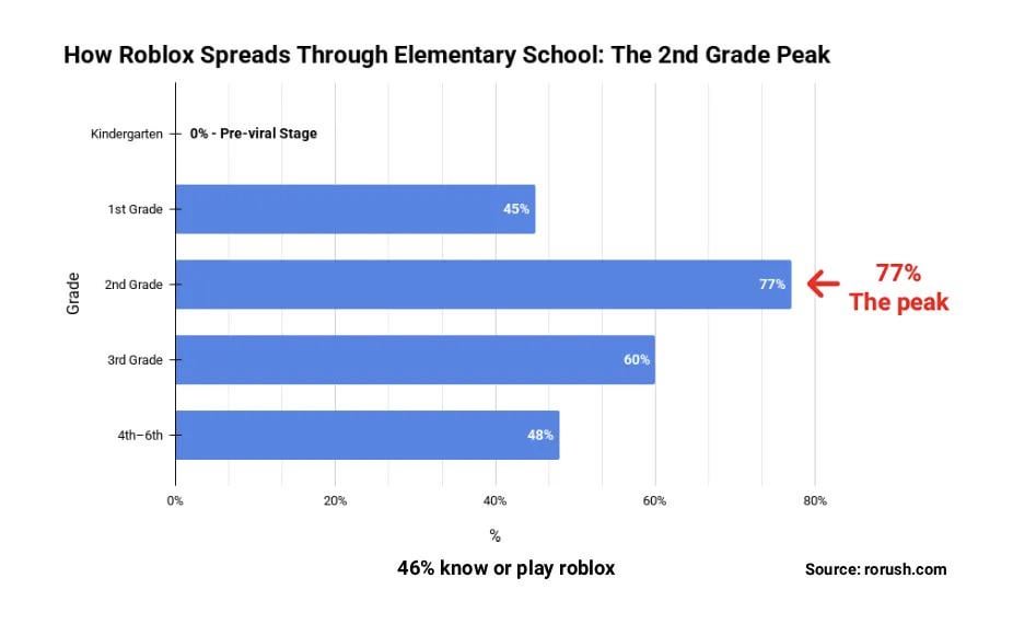 How Roblox Spreads Through Elementary School: 2nd Grade Shows Peak Adoption at 77%. Survey of 73 students across grades K-6 [OC]